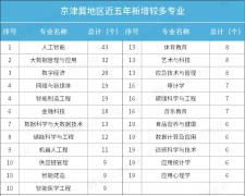 现出专业结构取区域经济协同成长的导向