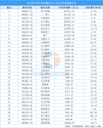 1家上市公司归母净利润呈现亏